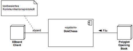 Technische Interaktion zwischen DokChess und den Beteiligten