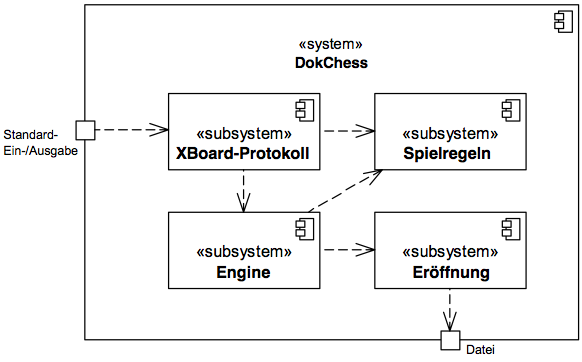 DokChess, Bausteinsicht, Ebene 1