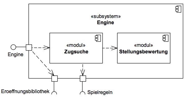 Subsystem Engine, Bausteinsicht, Ebene 2