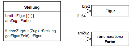 Die Klasse Stellung