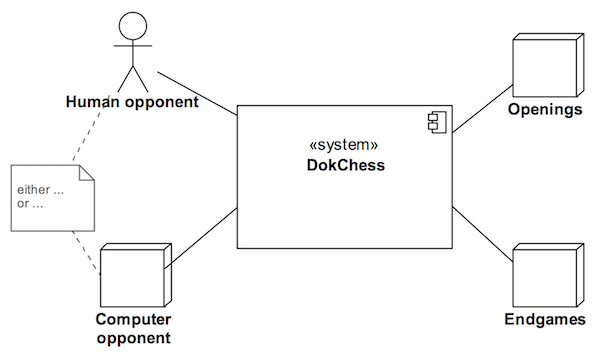 Business Context of DokChess