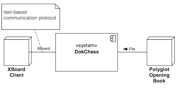 Technical communication of DokChess with third parties