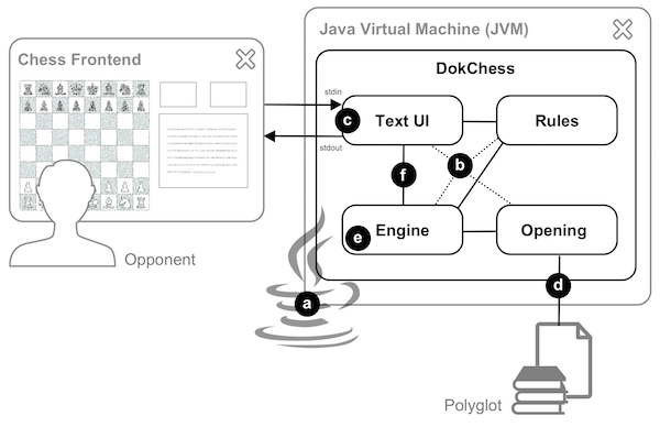 DokChess Architectural Overview Diagram