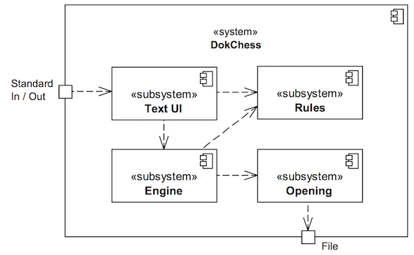 DokChess, building block view, level 1