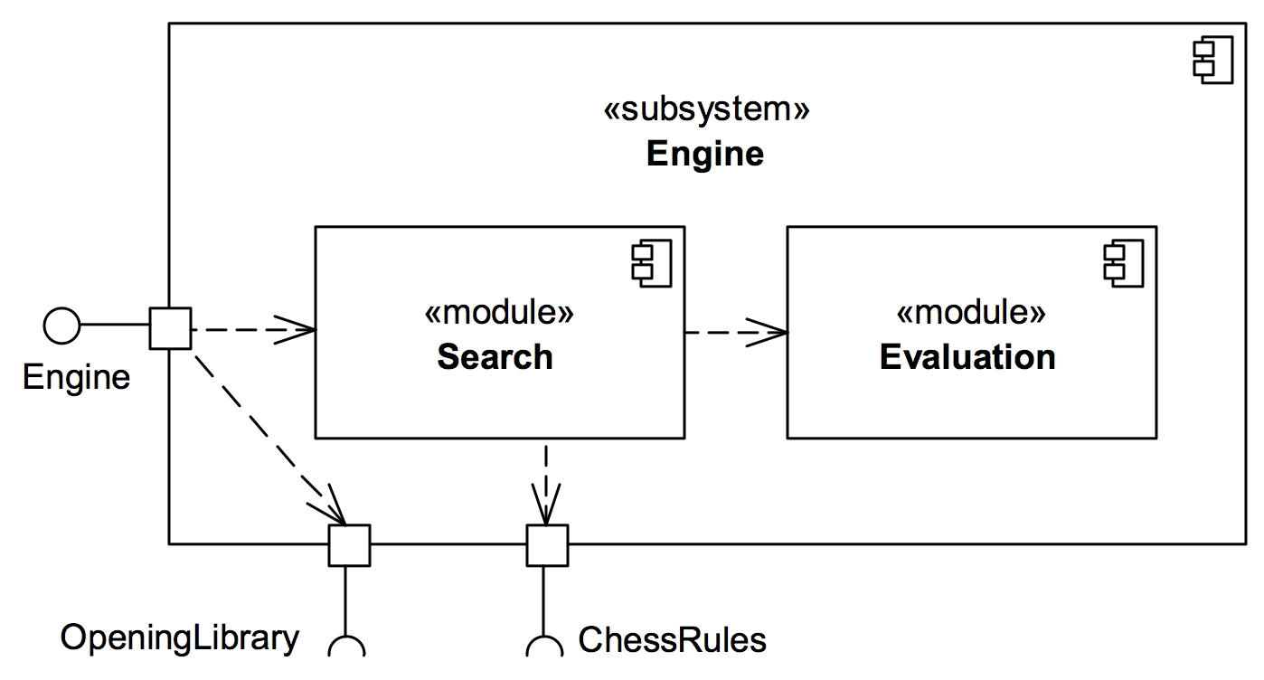 Engine, building block view, level 2