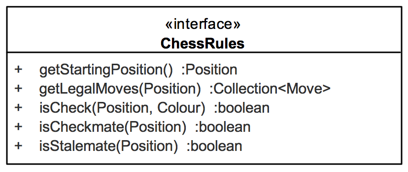Interface ChessRules