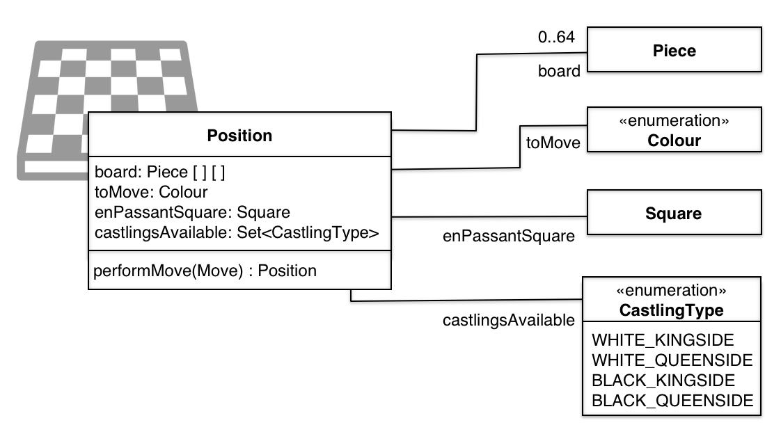 A position describes a game state