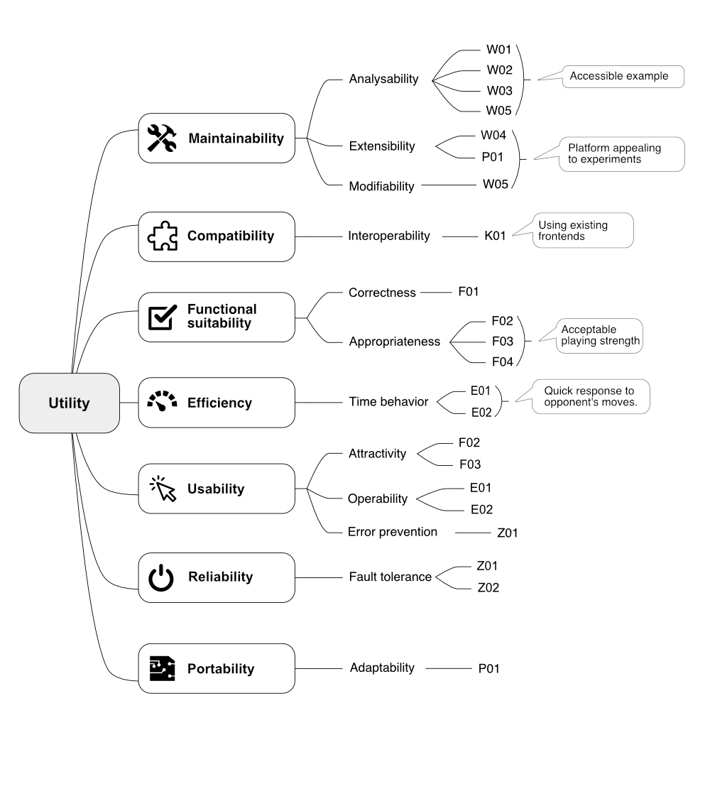 Utility Tree